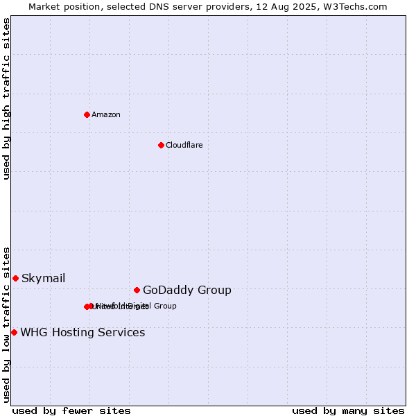 Market position of GoDaddy Group vs. Skymail vs. WHG Hosting Services