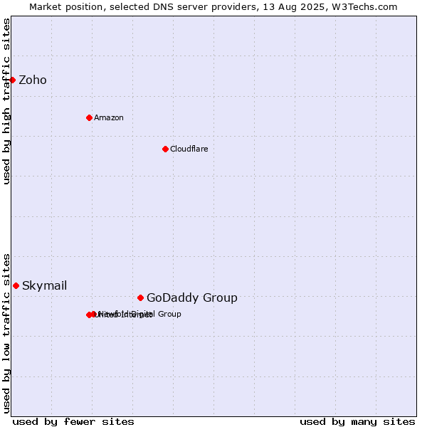 Market position of GoDaddy Group vs. Skymail vs. Zoho