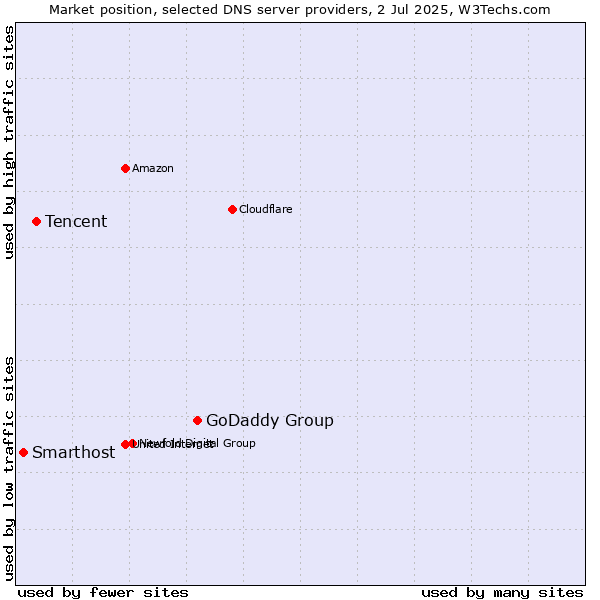 Market position of GoDaddy Group vs. Tencent vs. Smarthost