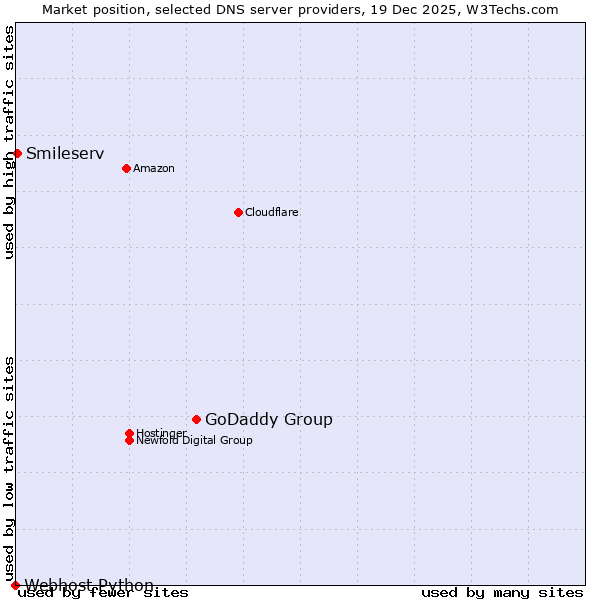 Market position of GoDaddy Group vs. Smileserv vs. Webhost Python