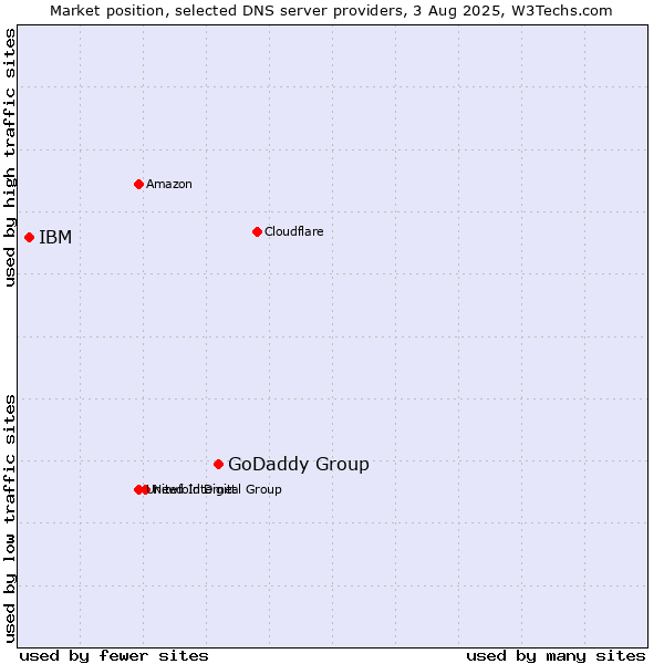 Market position of GoDaddy Group vs. IBM