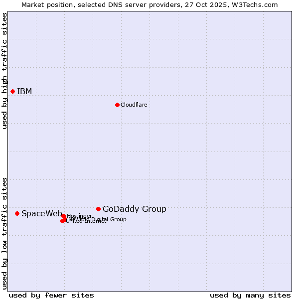 Market position of GoDaddy Group vs. SpaceWeb vs. IBM