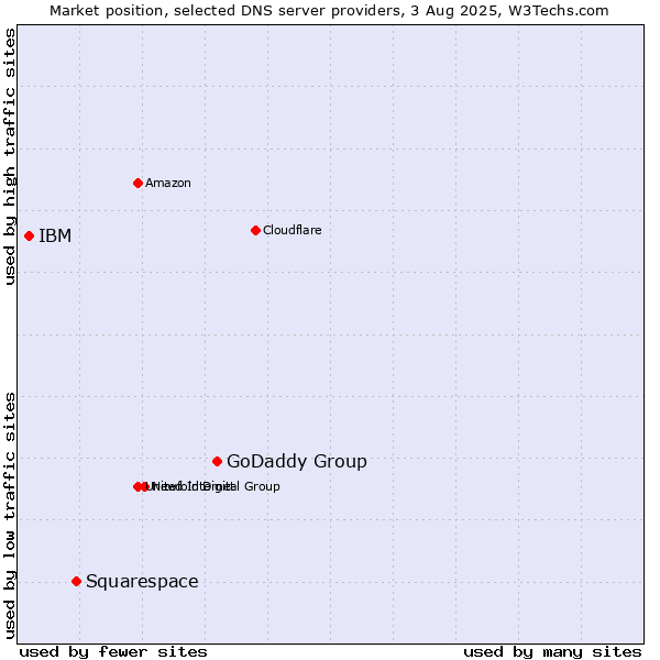Market position of GoDaddy Group vs. Squarespace vs. IBM