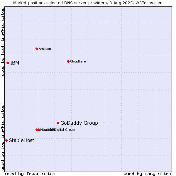 Market position of GoDaddy Group vs. IBM vs. StableHost
