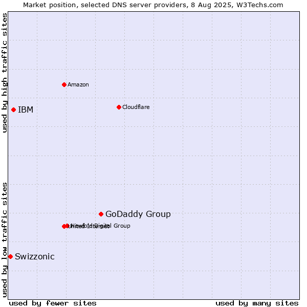 Market position of GoDaddy Group vs. IBM vs. Swizzonic