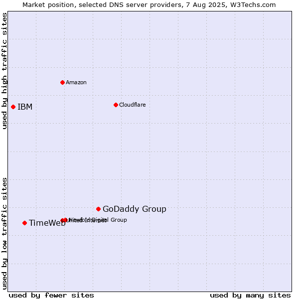 Market position of GoDaddy Group vs. TimeWeb vs. IBM