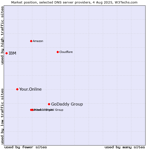 Market position of GoDaddy Group vs. Your.Online vs. IBM