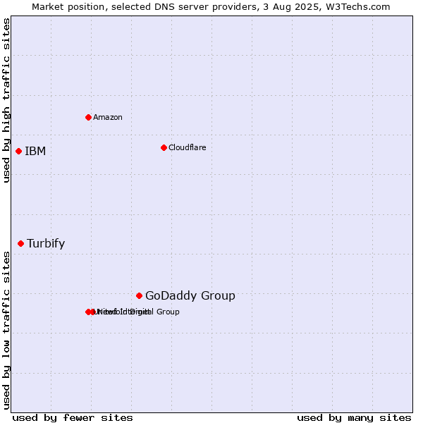 Market position of GoDaddy Group vs. Turbify vs. IBM