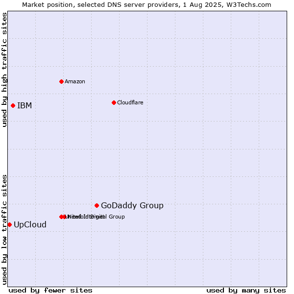Market position of GoDaddy Group vs. IBM vs. UpCloud