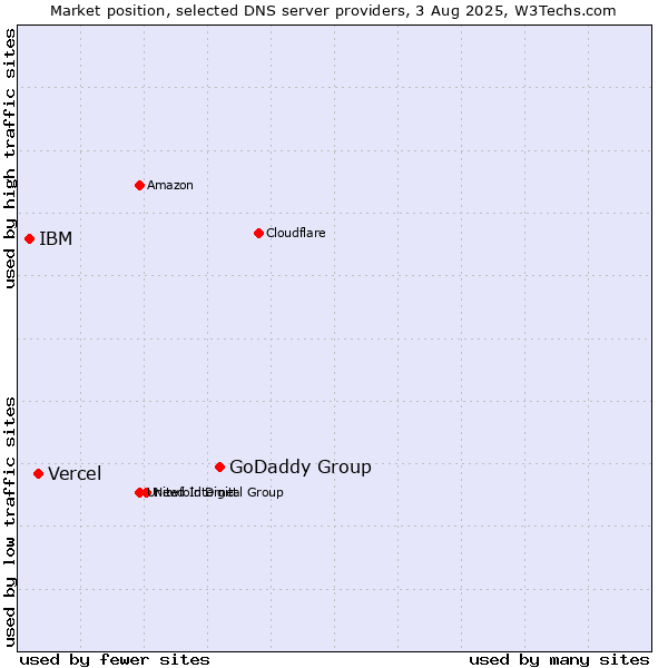 Market position of GoDaddy Group vs. Vercel vs. IBM