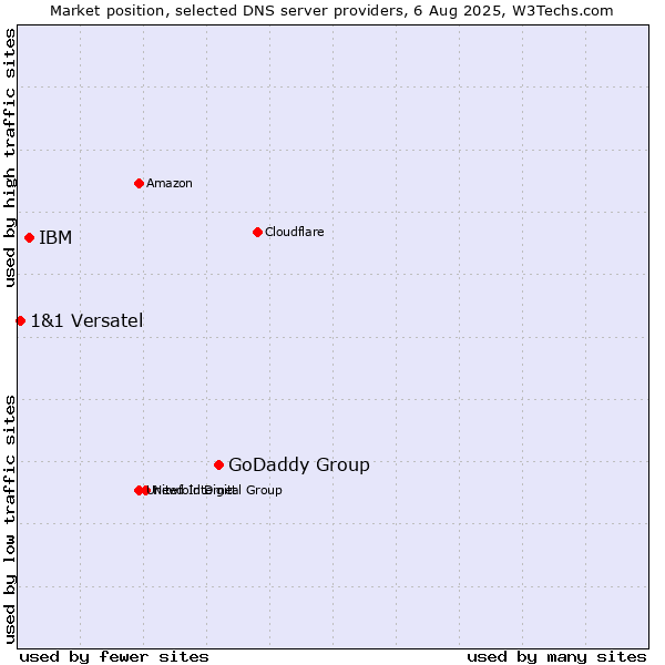 Market position of GoDaddy Group vs. IBM vs. 1&1 Versatel