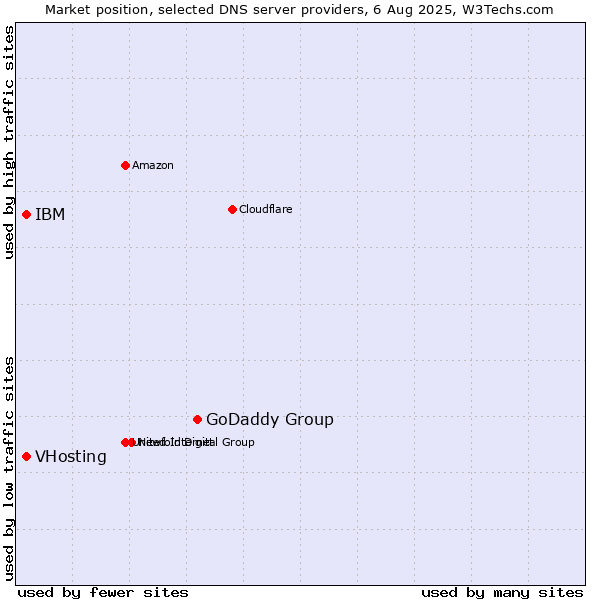 Market position of GoDaddy Group vs. VHosting vs. IBM