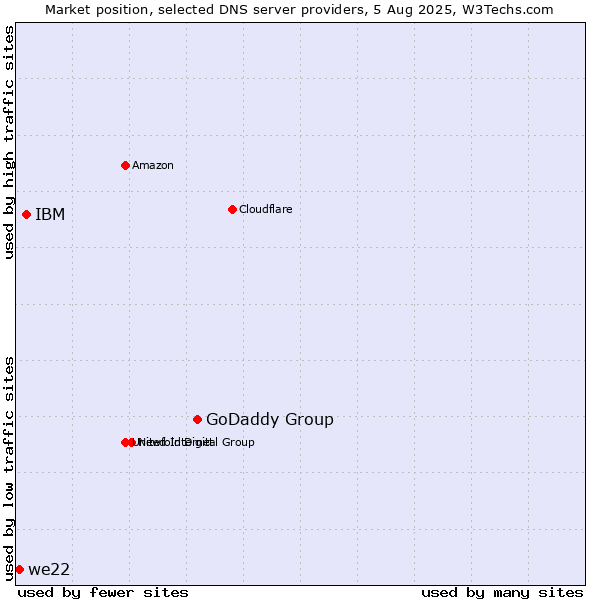 Market position of GoDaddy Group vs. IBM vs. we22