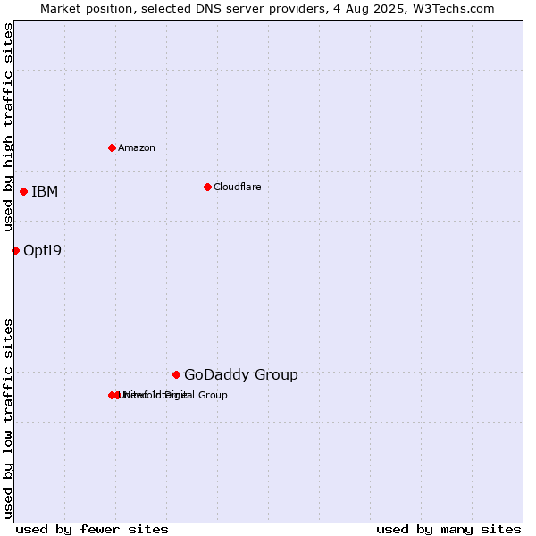 Market position of GoDaddy Group vs. IBM vs. Opti9