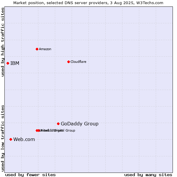 Market position of GoDaddy Group vs. Web.com vs. IBM