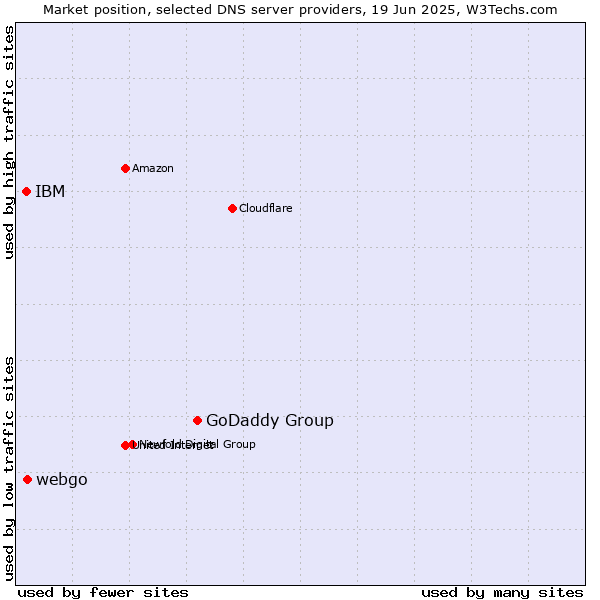 Market position of GoDaddy Group vs. webgo vs. IBM