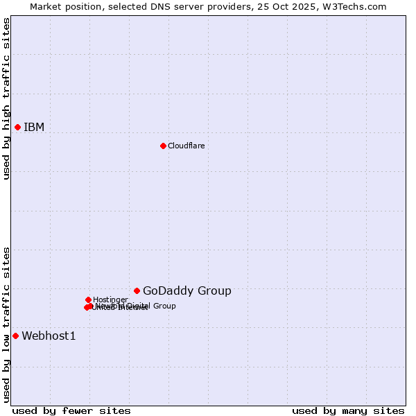 Market position of GoDaddy Group vs. IBM vs. Webhost1