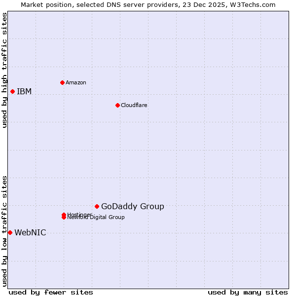 Market position of GoDaddy Group vs. IBM vs. WebNIC