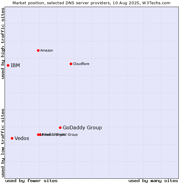 Market position of GoDaddy Group vs. Vedos vs. IBM