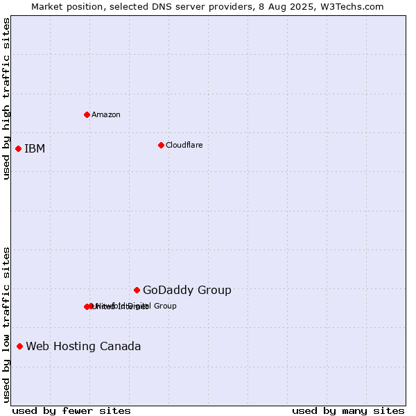 Market position of GoDaddy Group vs. Web Hosting Canada vs. IBM