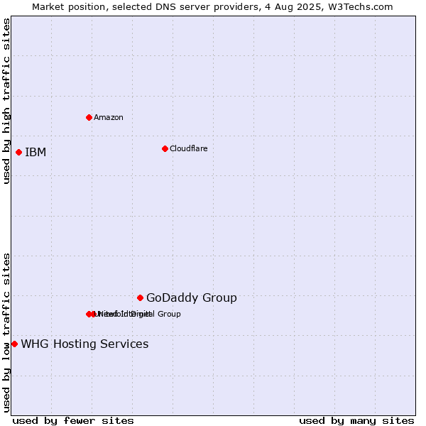 Market position of GoDaddy Group vs. IBM vs. WHG Hosting Services