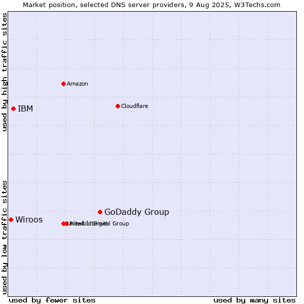 Market position of GoDaddy Group vs. IBM vs. Wiroos