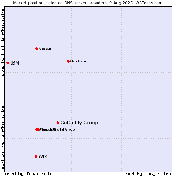 Market position of GoDaddy Group vs. Wix vs. IBM