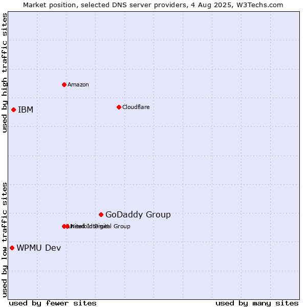 Market position of GoDaddy Group vs. IBM vs. WPMU Dev
