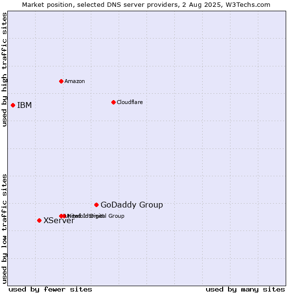 Market position of GoDaddy Group vs. XServer vs. IBM