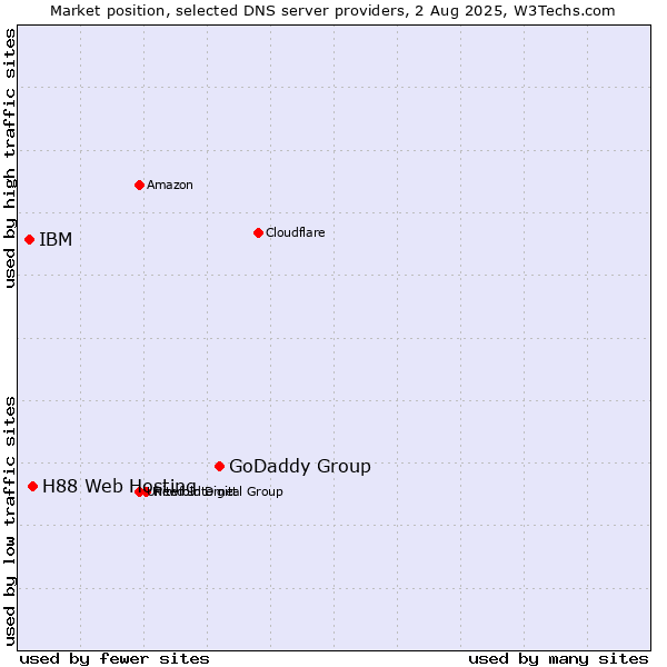Market position of GoDaddy Group vs. H88 Web Hosting vs. IBM