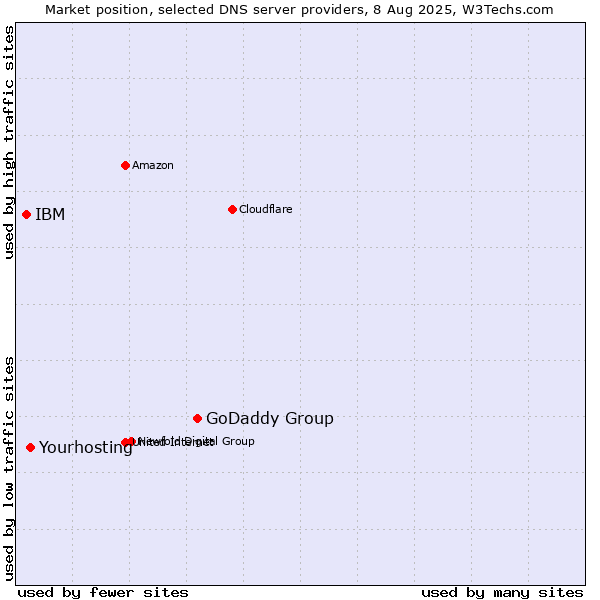 Market position of GoDaddy Group vs. Yourhosting vs. IBM