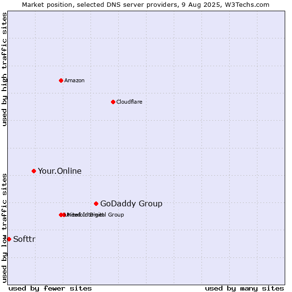 Market position of GoDaddy Group vs. Your.Online vs. Softtr