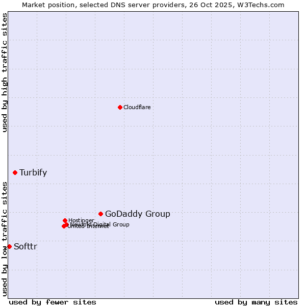Market position of GoDaddy Group vs. Turbify vs. Softtr