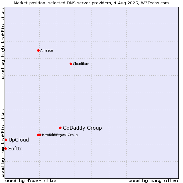 Market position of GoDaddy Group vs. UpCloud vs. Softtr