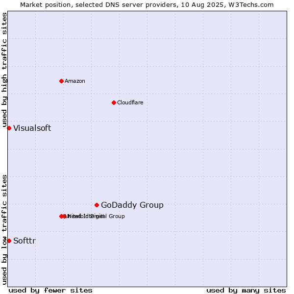 Market position of GoDaddy Group vs. Softtr vs. Visualsoft