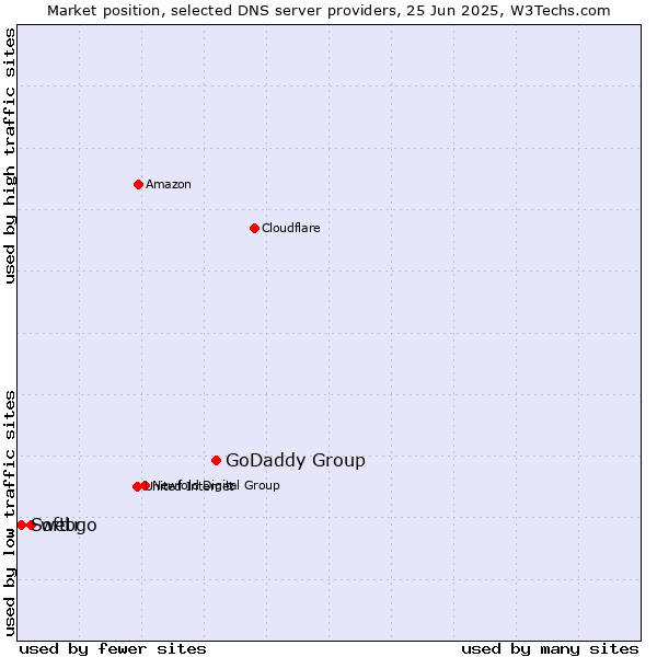 Market position of GoDaddy Group vs. webgo vs. Softtr