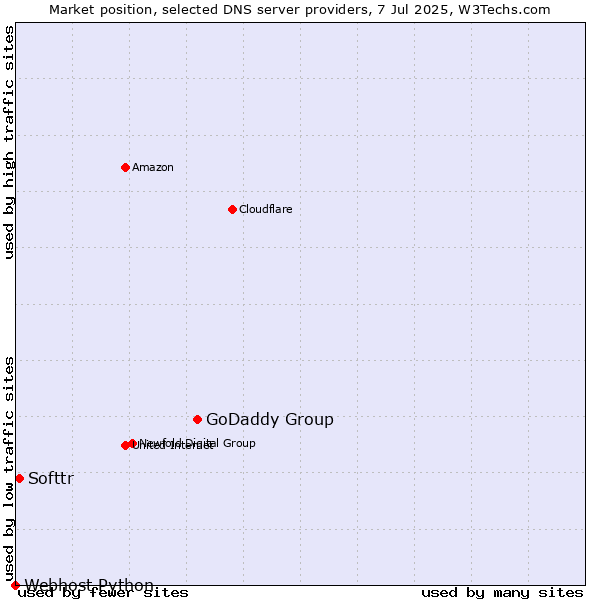 Market position of GoDaddy Group vs. Softtr vs. Webhost Python