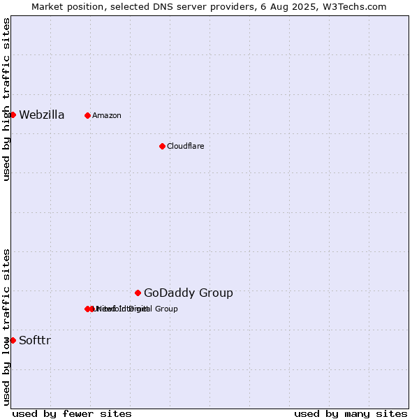 Market position of GoDaddy Group vs. Softtr vs. Webzilla