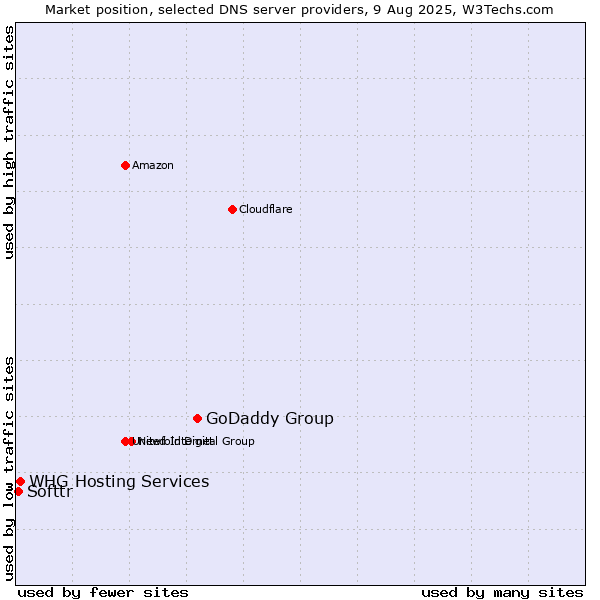 Market position of GoDaddy Group vs. WHG Hosting Services vs. Softtr
