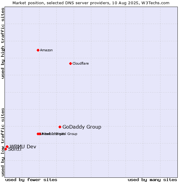 Market position of GoDaddy Group vs. WPMU Dev vs. Softtr