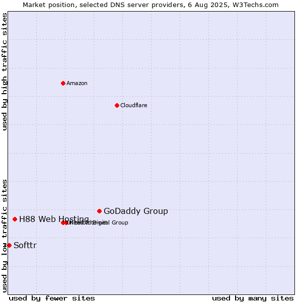 Market position of GoDaddy Group vs. H88 Web Hosting vs. Softtr