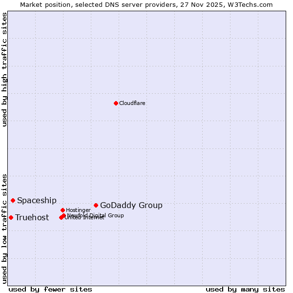 Market position of GoDaddy Group vs. Spaceship vs. Truehost