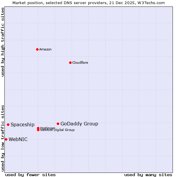 Market position of GoDaddy Group vs. Spaceship vs. WebNIC