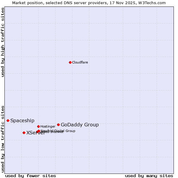 Market position of GoDaddy Group vs. XServer vs. Spaceship