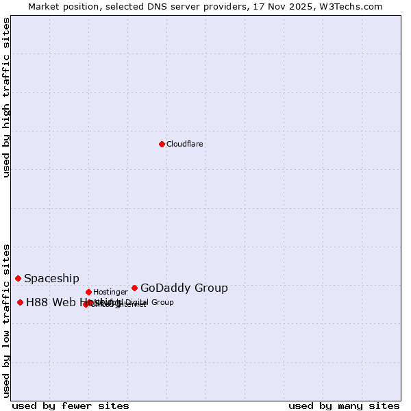 Market position of GoDaddy Group vs. H88 Web Hosting vs. Spaceship
