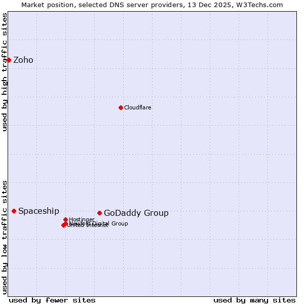 Market position of GoDaddy Group vs. Spaceship vs. Zoho