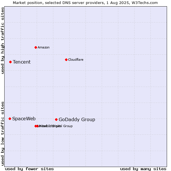 Market position of GoDaddy Group vs. Tencent vs. SpaceWeb