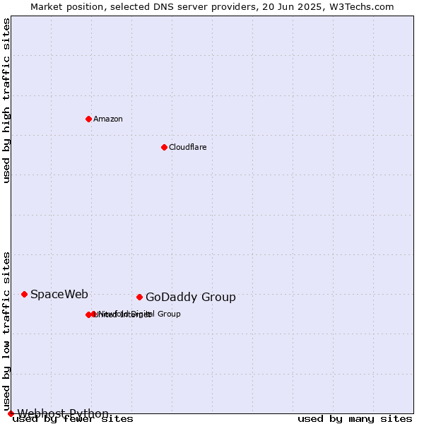 Market position of GoDaddy Group vs. SpaceWeb vs. Webhost Python
