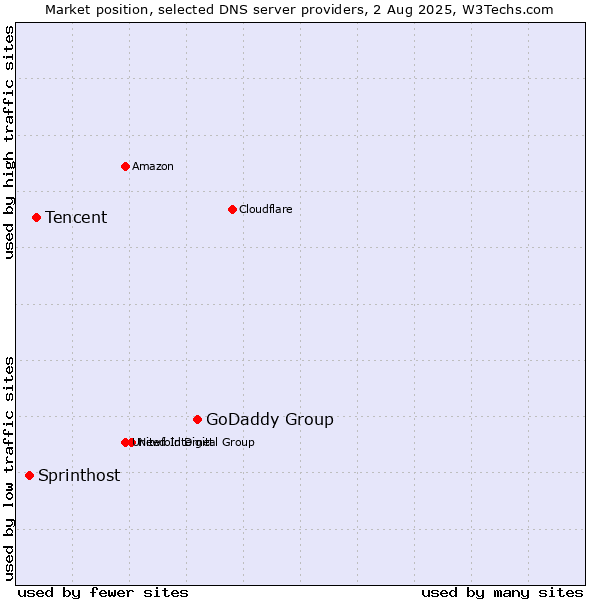 Market position of GoDaddy Group vs. Tencent vs. Sprinthost