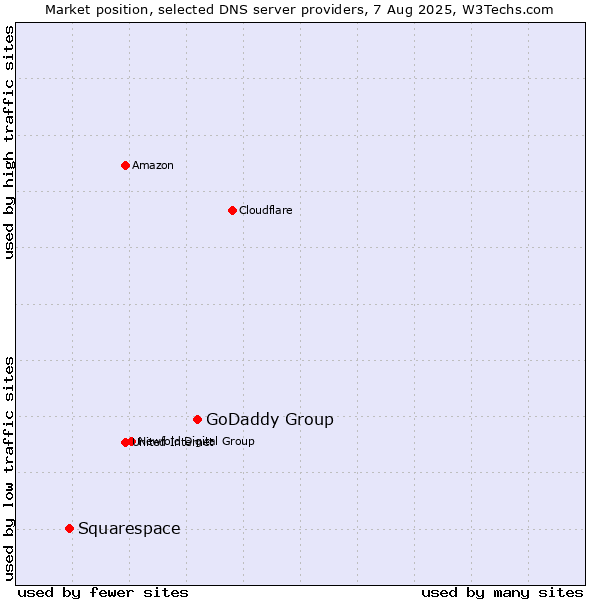 Market position of GoDaddy Group vs. Squarespace